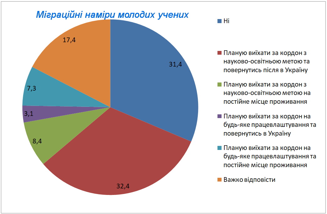 Міграційні наміри молодих учених: соціологічне опитування Міграційні наміри молодих учених: соціологічне опитування