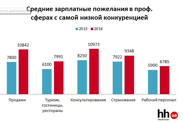 Какие зарплаты готовы платить украинским специалистам Какие зарплаты готовы платить украинским специалистам