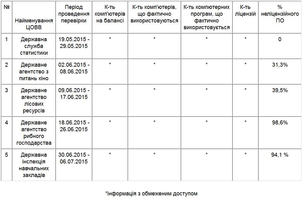 В Державній інспекції навчальних закладів 94,1 % неліцензійного ПЗ В Державній інспекції навчальних закладів 94,1 % неліцензійного ПЗ