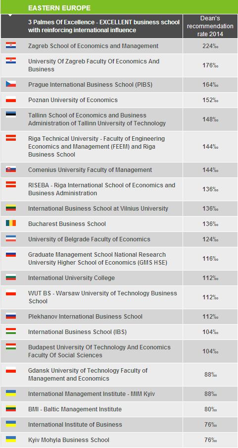 ВНЗ України в міжнародному рейтингу бізнес-шкіл EDUNIVERSAL 2014