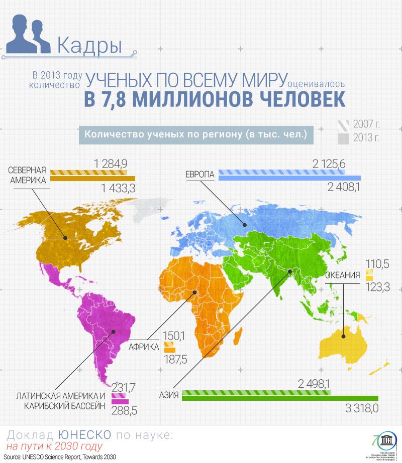 UNESCO: Наука в авангарде всемирного движения к устойчивому росту UNESCO: Наука в авангарде всемирного движения к устойчивому росту
