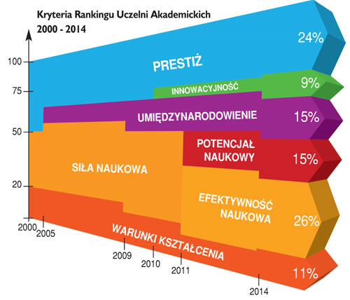 Национальный рейтинг университетов Польши Perspektywy - 2014
