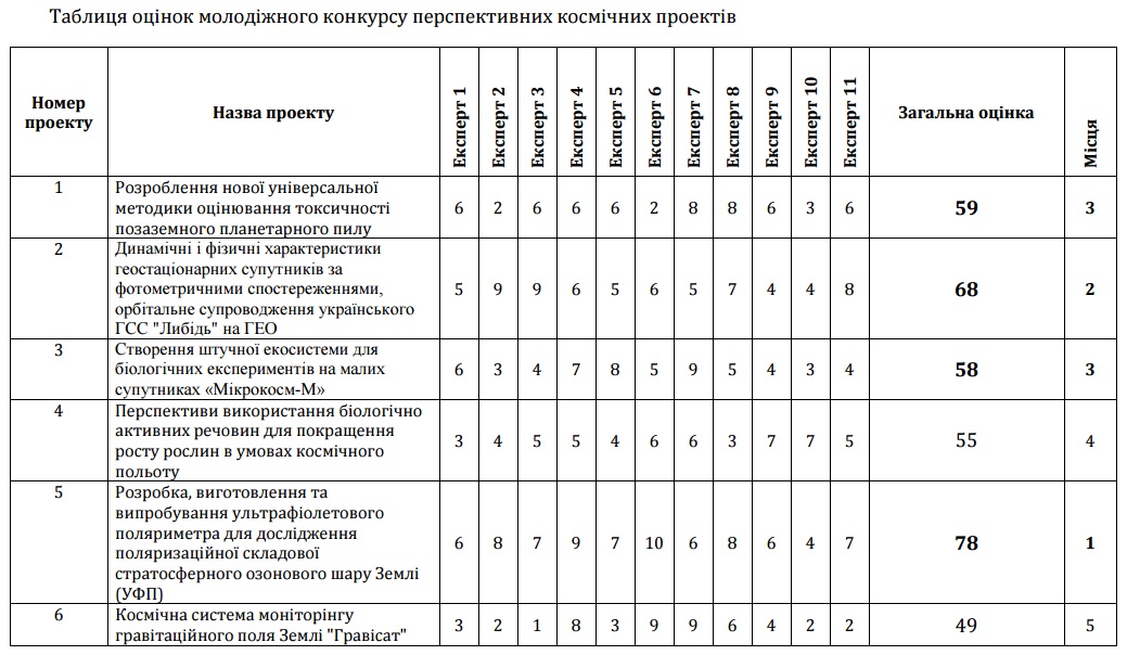 НАНУ: Результати конкурсів проектів у галузі космічних досліджень НАНУ: Результати конкурсів проектів у галузі космічних досліджень