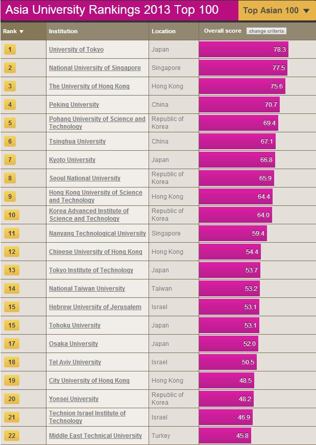 Times Higher Education: рейтинг лучших вузов Азии 2013