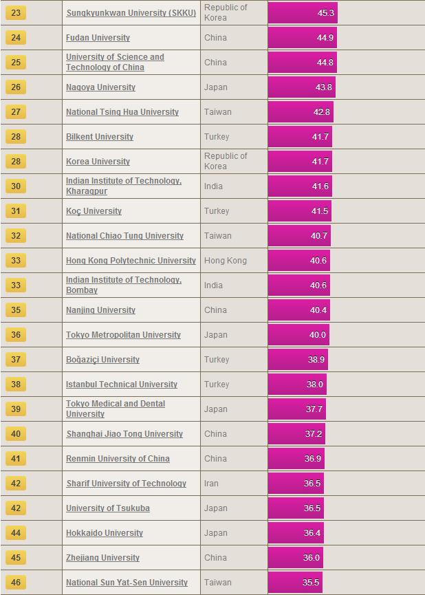 Times Higher Education: рейтинг лучших вузов Азии 2013