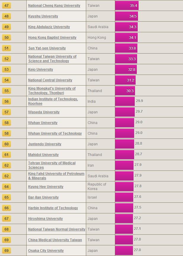 Times Higher Education: рейтинг лучших вузов Азии 2013