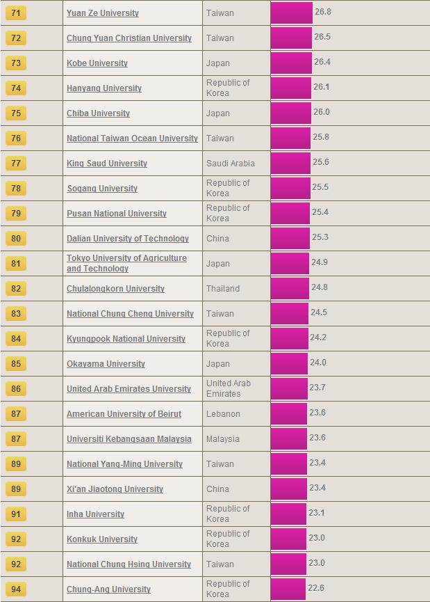Times Higher Education: рейтинг лучших вузов Азии 2013